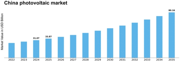 China Photovoltaic Market Size