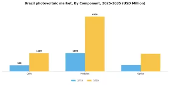 Brazil Photovoltaic Market Segment Image 1