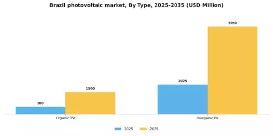 Brazil Photovoltaic Market Segment Image 2