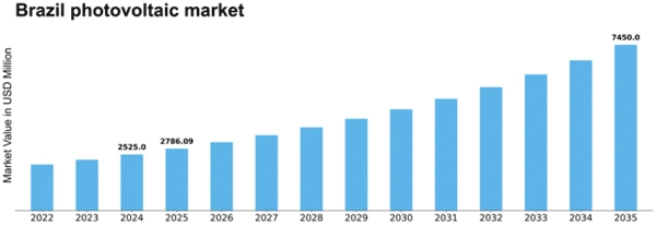 Brazil Photovoltaic Market Size