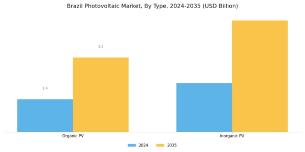 Brazil Photovoltaic Market Segment Image 0