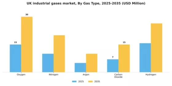 UK Industrial Gases Market Segment Image 3