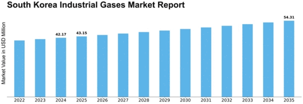 South Korea Industrial Gases Market Size