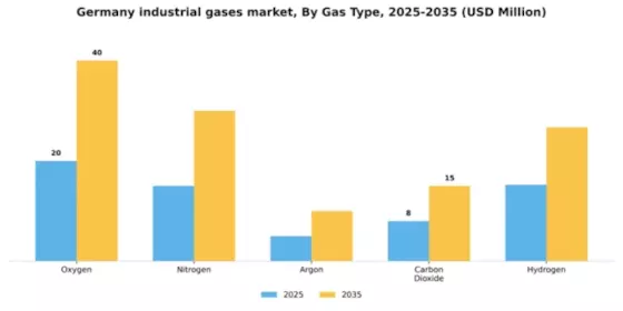 Germany Industrial Gases Market Segment Image 3