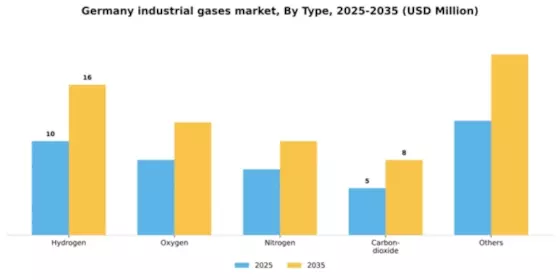 Germany Industrial Gases Market Segment Image 1