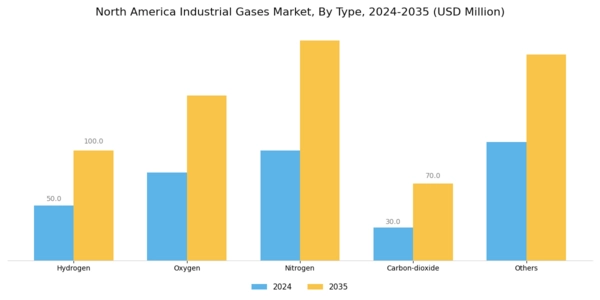 North America Industrial Gases Market Segment Image 0
