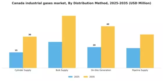 Canada Industrial Gases Market Segment Image 1