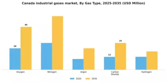 Canada Industrial Gases Market Segment Image 3