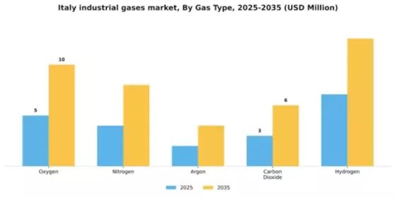 Italy Industrial Gases Market Segment Image 3