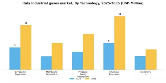 Italy Industrial Gases Market Segment Image 4