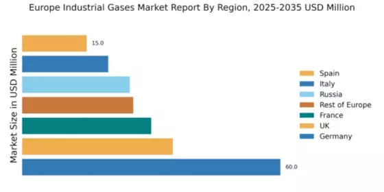 Europe Industrial Gases Market Regional Image