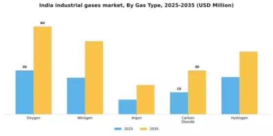 India Industrial Gases Market Segment Image 3