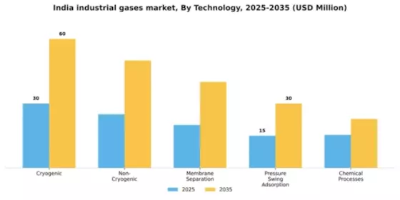 India Industrial Gases Market Segment Image 4