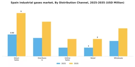 Spain Industrial Gases Market Segment Image 1