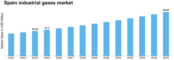 Spain Industrial Gases Market Size