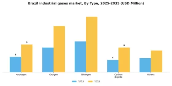 Brazil Industrial Gases Market Segment Image 1