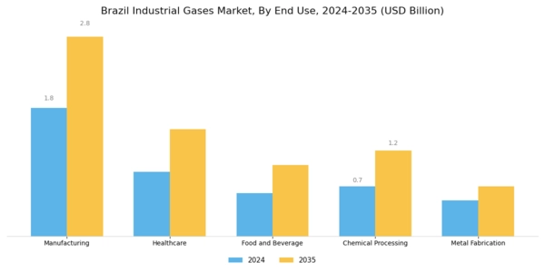 Brazil Industrial Gases Market Segment Image 1
