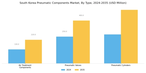 South Korea Pneumatic Components Market Segment Image 0