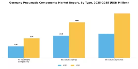 Germany Pneumatic Components Market Segment Image 1