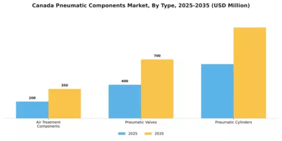 Canada Pneumatic Components Market Segment Image 1