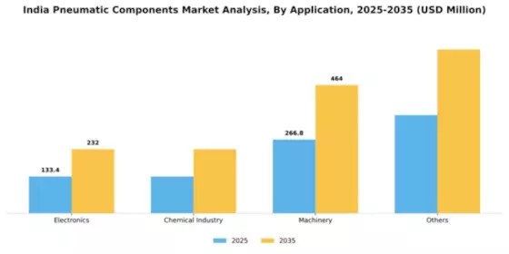 India Pneumatic Components Market Segment Image 0