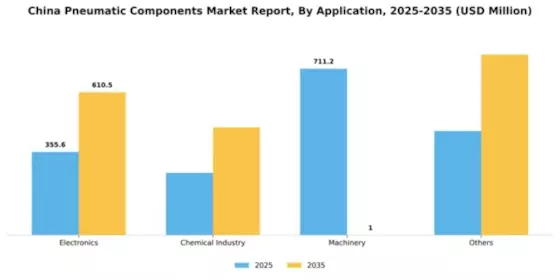 China Pneumatic Components Market Segment Image 0