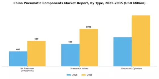 China Pneumatic Components Market Segment Image 1