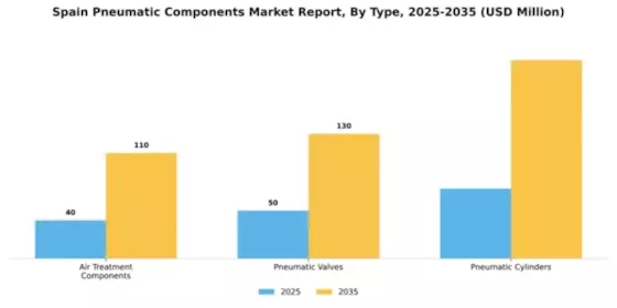 Spain Pneumatic Components Market Segment Image 1