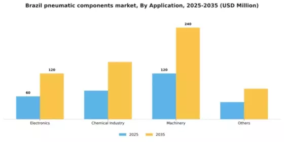 Brazil Pneumatic Components Market Segment Image 0
