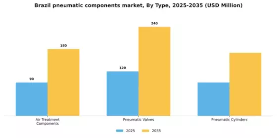 Brazil Pneumatic Components Market Segment Image 1