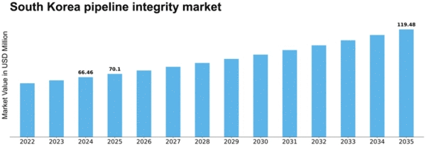 South Korea Pipeline Integrity Market Size