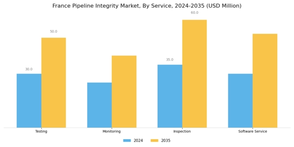 France Pipeline Integrity Market Segment Image 0