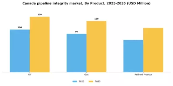 Canada Pipeline Integrity Market Segment Image 1