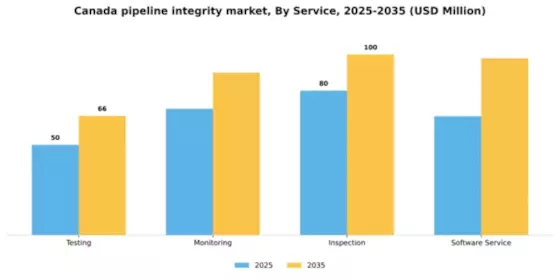 Canada Pipeline Integrity Market Segment Image 2