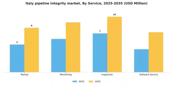 Italy Pipeline Integrity Market Segment Image 2