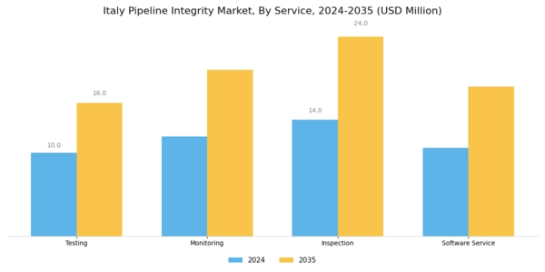 Italy Pipeline Integrity Market Segment Image 0