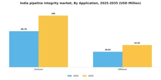 India Pipeline Integrity Market Segment Image 0