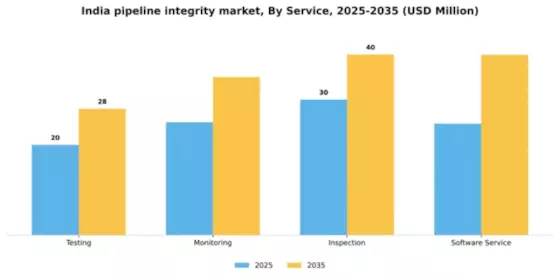 India Pipeline Integrity Market Segment Image 2