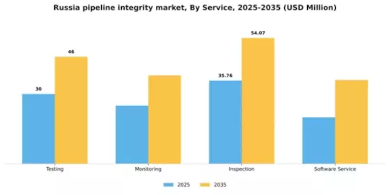 Russia Pipeline Integrity Market Segment Image 2