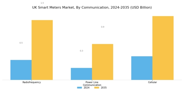 UK Smart Meters Market Segment Image 3