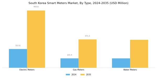 South Korea Smart Meters Market Segment Image 0