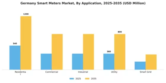 Germany Smart Meters Market Segment Image 0