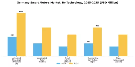 Germany Smart Meters Market Segment Image 2