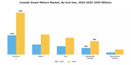 Canada Smart Meters Market Segment Image 1