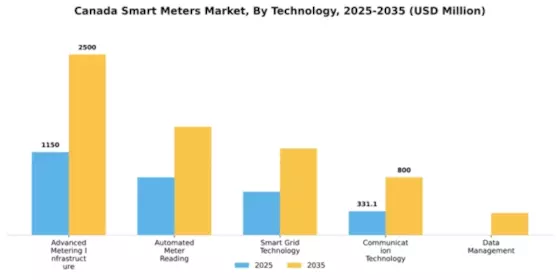 Canada Smart Meters Market Segment Image 2