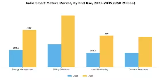 India Smart Meters Market Segment Image 2