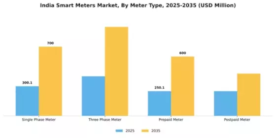 India Smart Meters Market Segment Image 3