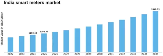 India Smart Meters Market Size