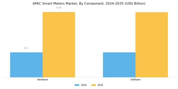 APAC Smart Meters Market Segment Image 2