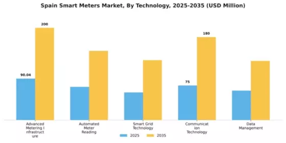 Spain Smart Meters Market Segment Image 2